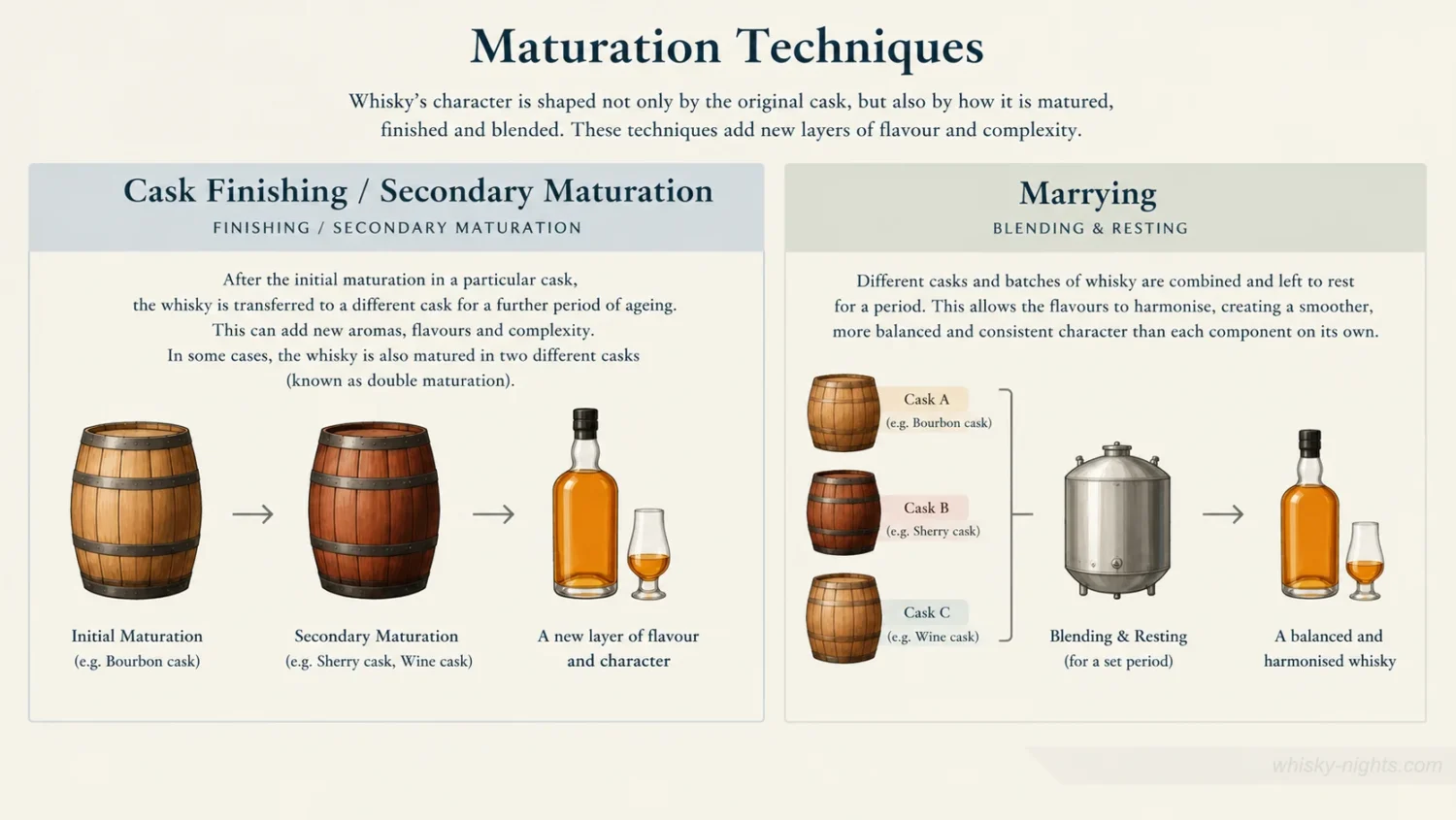 Cask Finishing, Double Maturation and Marrying